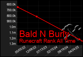 Total Graph of Bald N Burly
