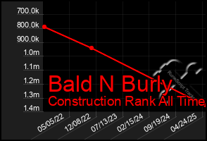 Total Graph of Bald N Burly