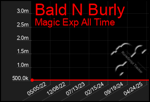 Total Graph of Bald N Burly