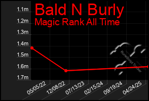 Total Graph of Bald N Burly