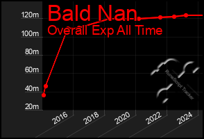 Total Graph of Bald Nan