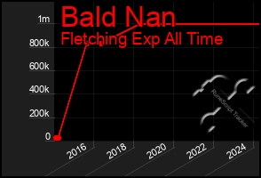 Total Graph of Bald Nan