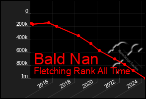 Total Graph of Bald Nan