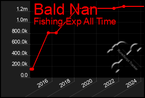 Total Graph of Bald Nan