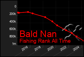 Total Graph of Bald Nan