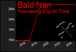 Total Graph of Bald Nan