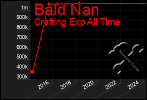 Total Graph of Bald Nan