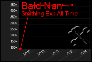 Total Graph of Bald Nan