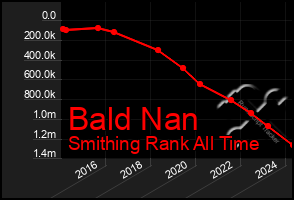 Total Graph of Bald Nan