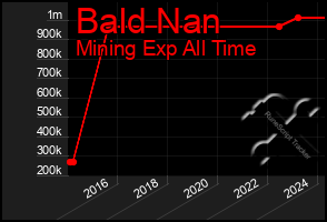 Total Graph of Bald Nan