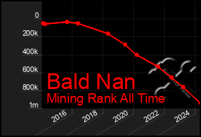 Total Graph of Bald Nan