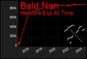 Total Graph of Bald Nan