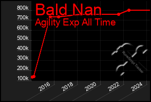 Total Graph of Bald Nan