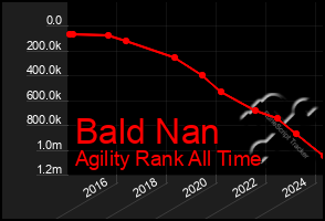 Total Graph of Bald Nan