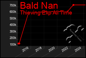 Total Graph of Bald Nan