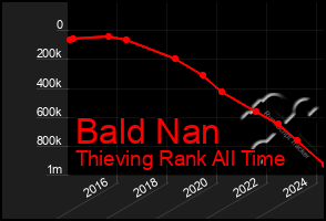 Total Graph of Bald Nan