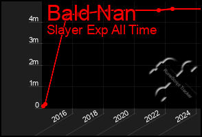 Total Graph of Bald Nan