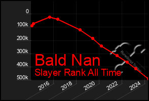 Total Graph of Bald Nan