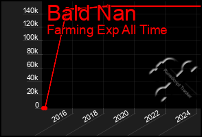 Total Graph of Bald Nan