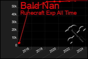 Total Graph of Bald Nan