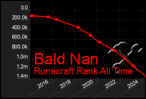 Total Graph of Bald Nan