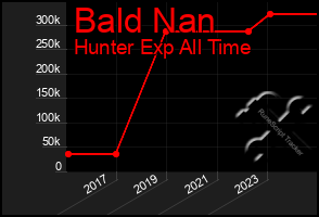 Total Graph of Bald Nan