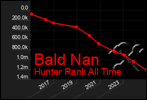 Total Graph of Bald Nan