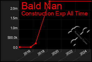 Total Graph of Bald Nan