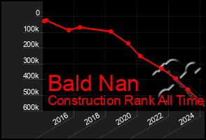 Total Graph of Bald Nan