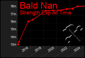 Total Graph of Bald Nan