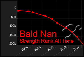 Total Graph of Bald Nan