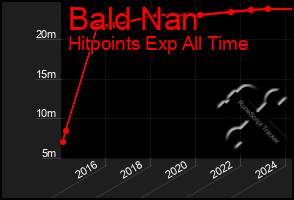 Total Graph of Bald Nan