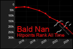 Total Graph of Bald Nan