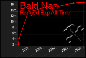 Total Graph of Bald Nan