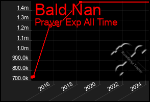 Total Graph of Bald Nan