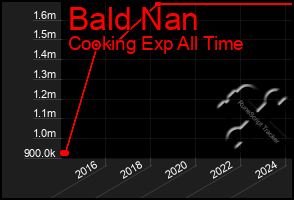 Total Graph of Bald Nan