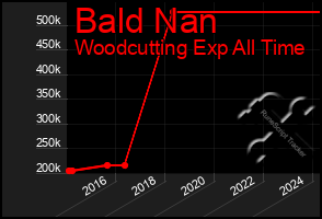 Total Graph of Bald Nan