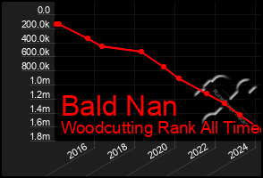 Total Graph of Bald Nan