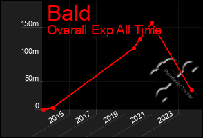 Total Graph of Bald