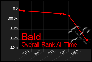 Total Graph of Bald