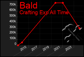 Total Graph of Bald