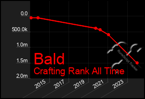 Total Graph of Bald