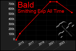 Total Graph of Bald