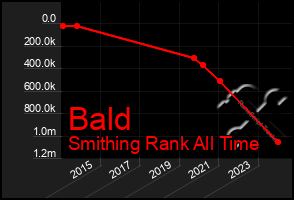 Total Graph of Bald