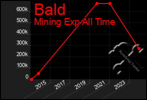 Total Graph of Bald