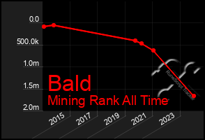 Total Graph of Bald