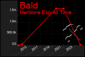 Total Graph of Bald