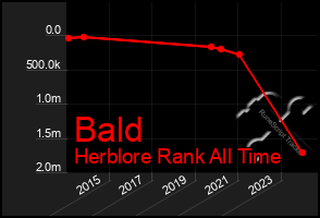 Total Graph of Bald