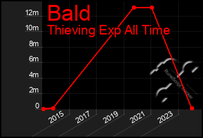 Total Graph of Bald