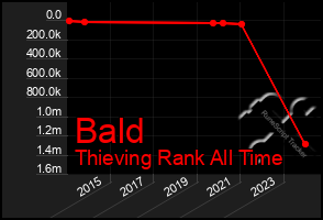 Total Graph of Bald